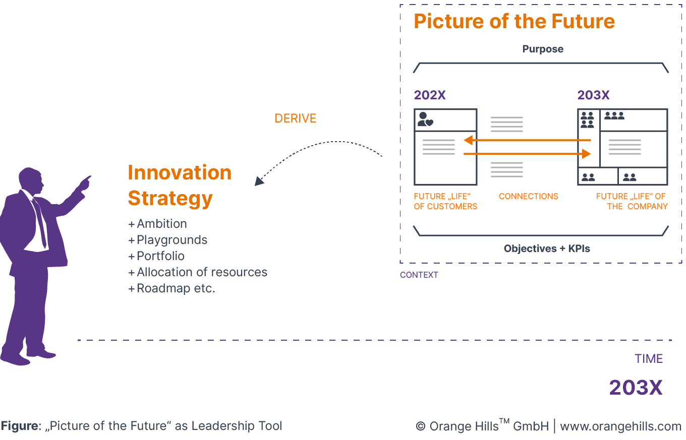 Picture of the Future as Leadership Tool